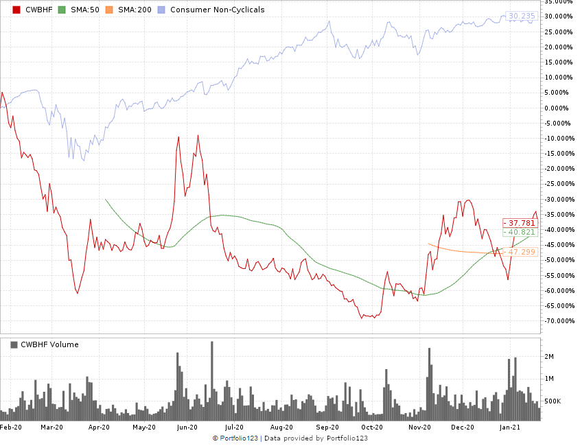 Charlottes Web Holdings stock