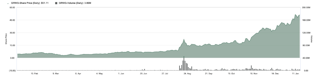 GRWG stock chart