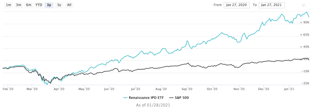 IPO ETF chart