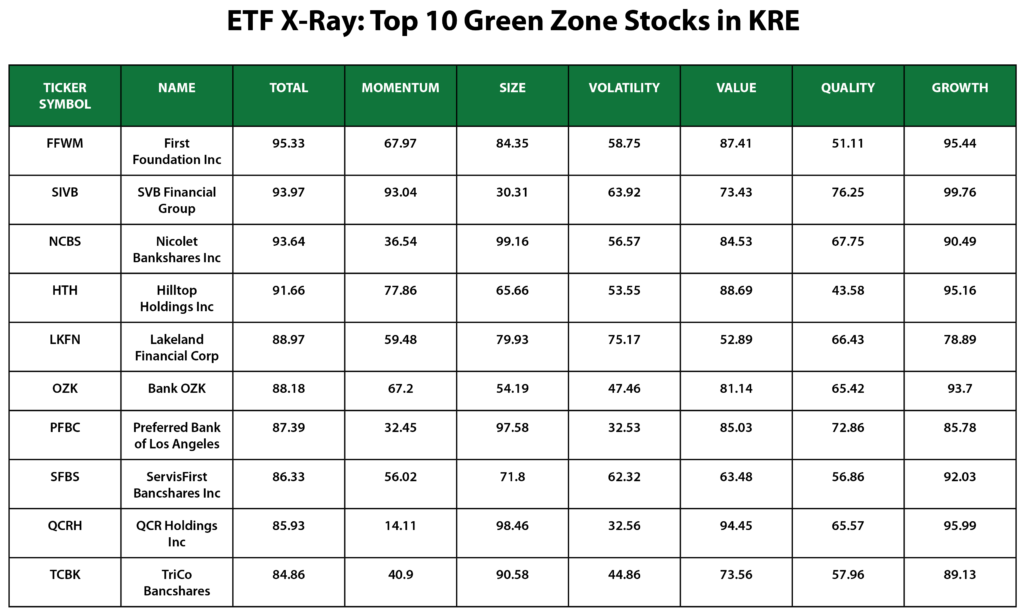 KRE ETF Top 10 Green Zone Stocks