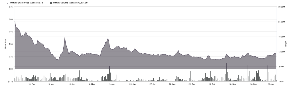 Marijuana Market Update MMNFF stock chart