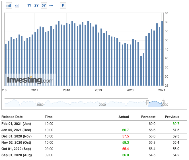 Manufacturing index