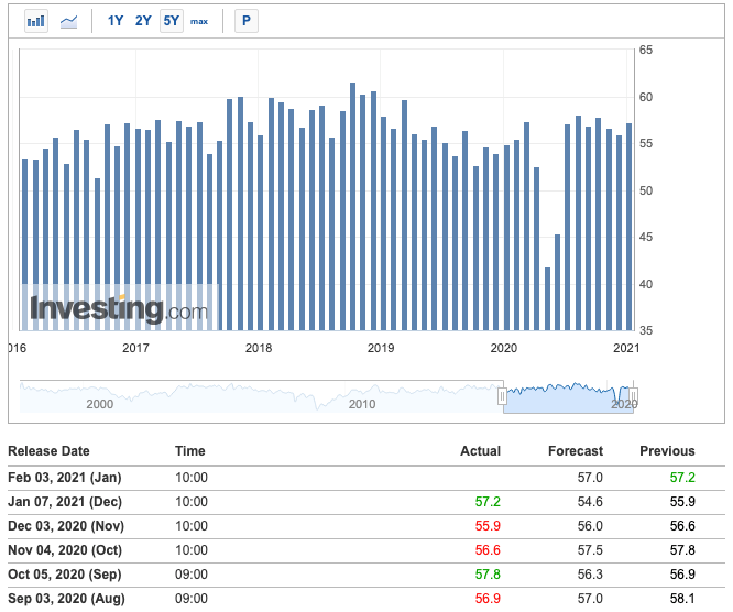 Non-manufacturing PMI