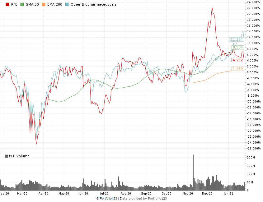 Pfizer's earnings