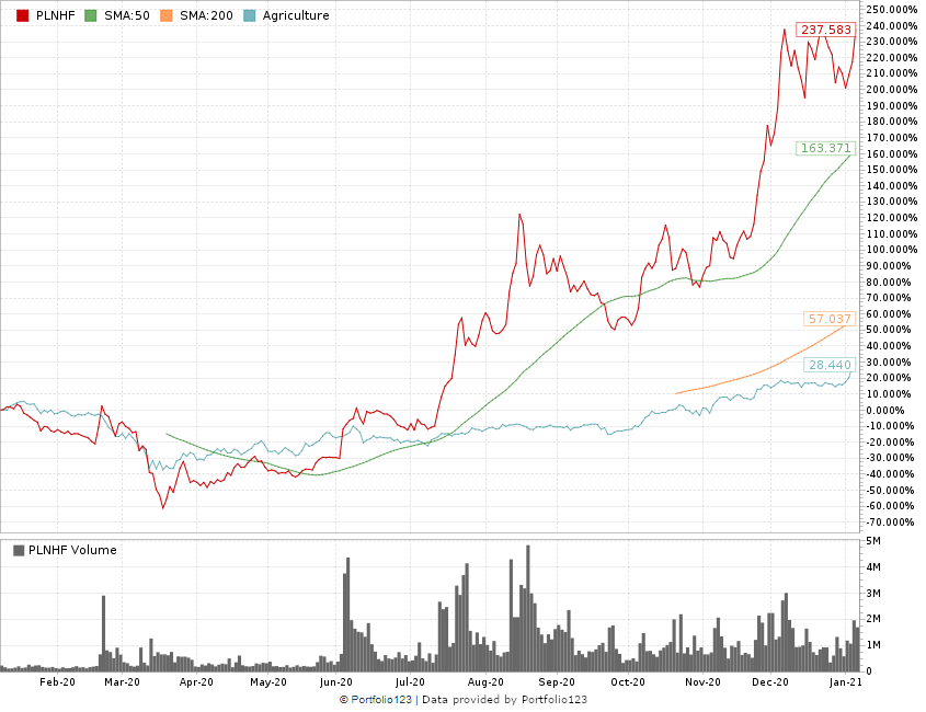 Planet 13 Holdings stock chart