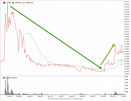 Smart Cannabis Corp. stock chart