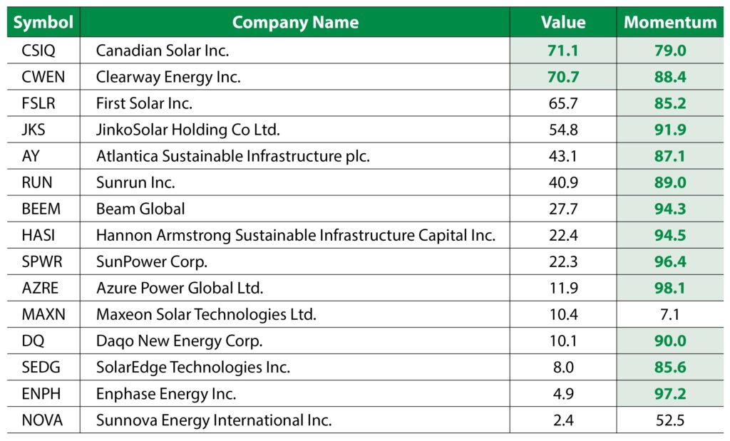 TAN Table solar stocks CSIQ