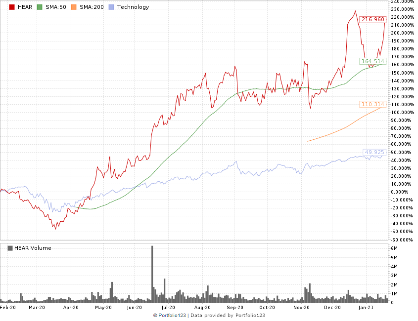 Turtle Beach stock HEAR