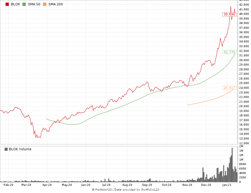 blockchain stocks ETF Square Visa IBM