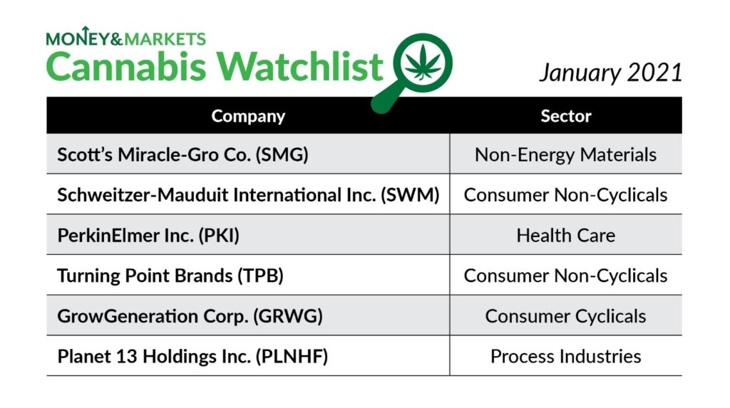 cannabis watchlist January 2021