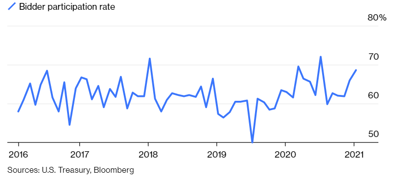 foreign bond bidders