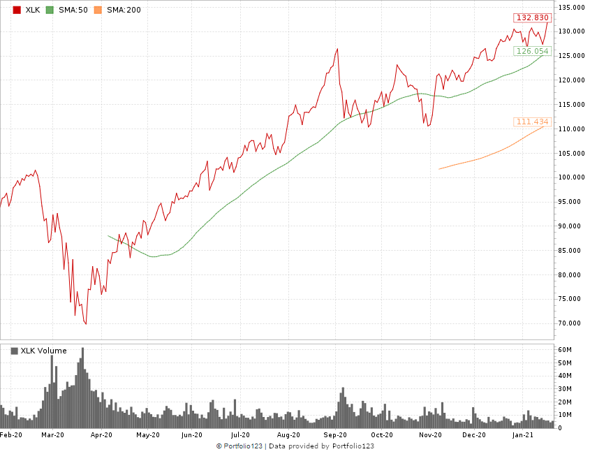 tech stocks ETF 2020