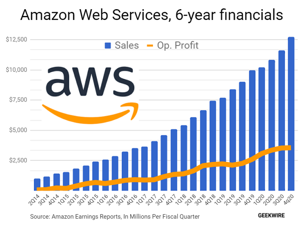 Amazon Web Services revenue