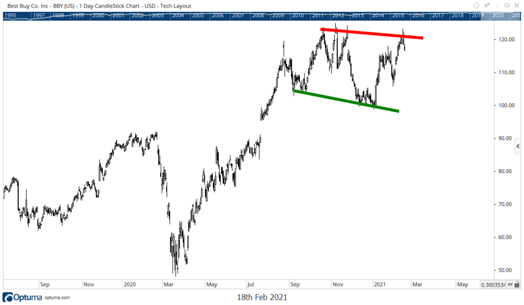 Best Buy stock chart