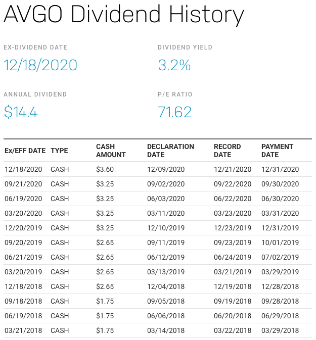 Broadcom AVGO dividend