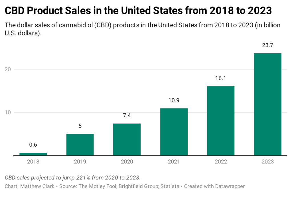 HempFusion is part of a growing CBD industry