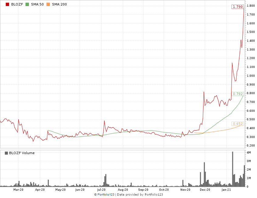 THC breathalyzer Cannabix stock chart