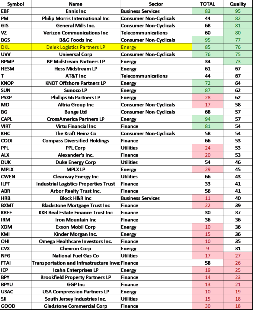 Dividend ETF DIV