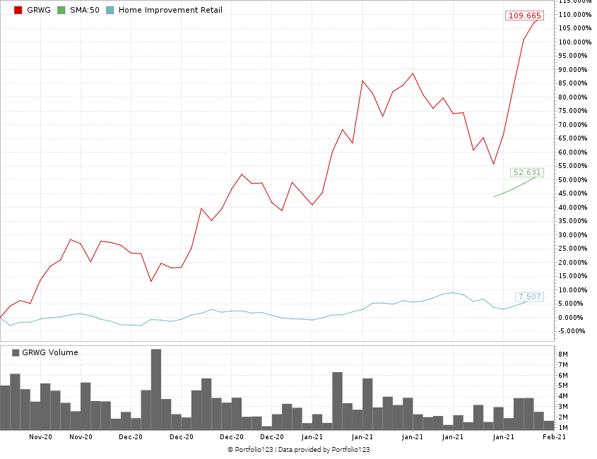 GrowGeneration stock chart