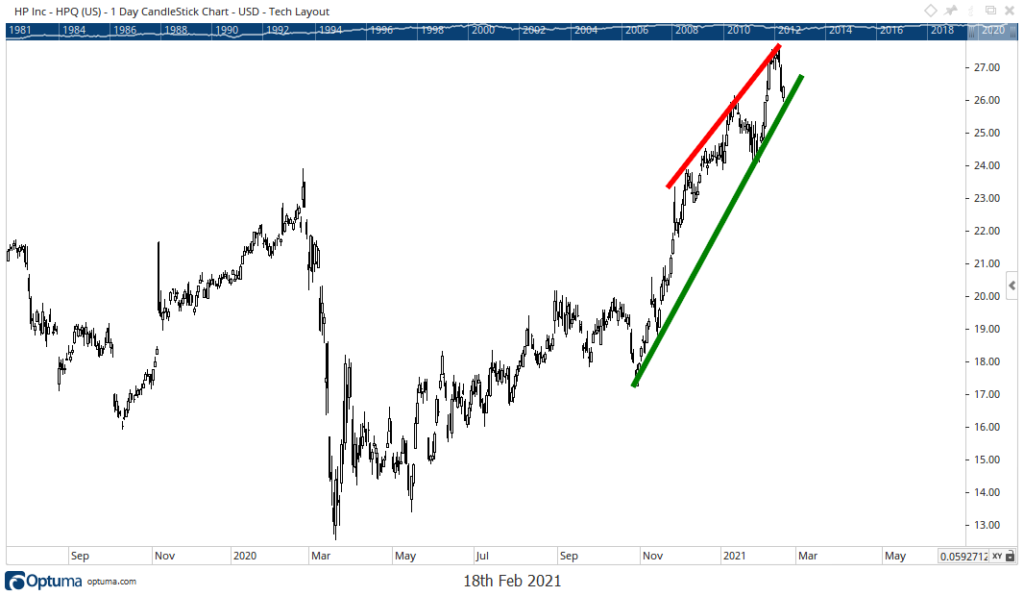 HP stock chart