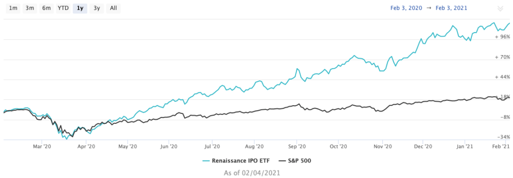 Bumble IPO ETF chart 207