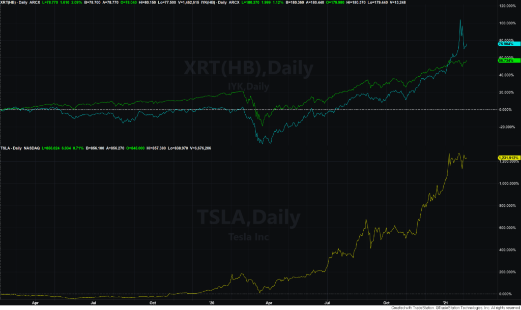 IYK and XRT ETF chart