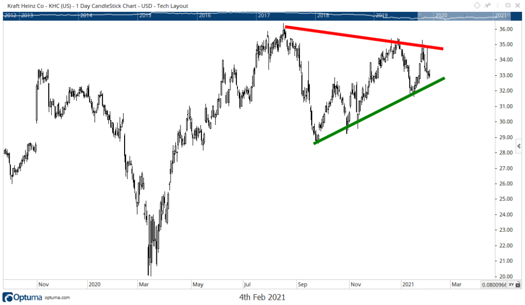 KHC stock chart