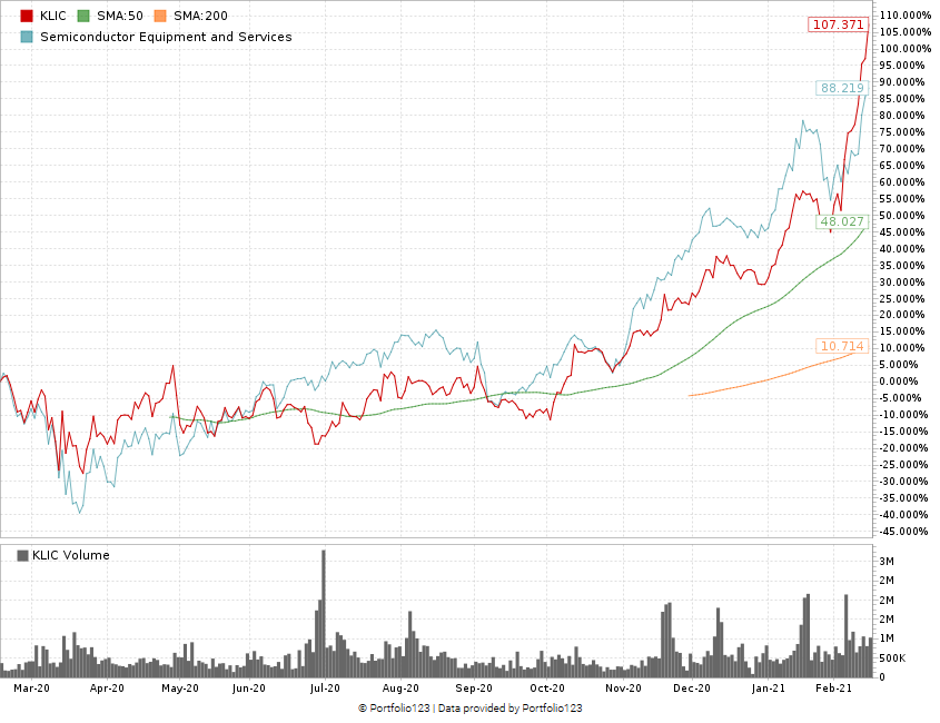 Kulicke & Soffa stock chart