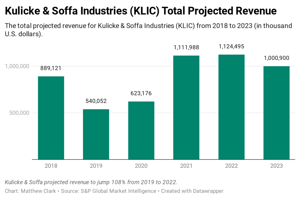 Kulicke & Soffa stock revenue
