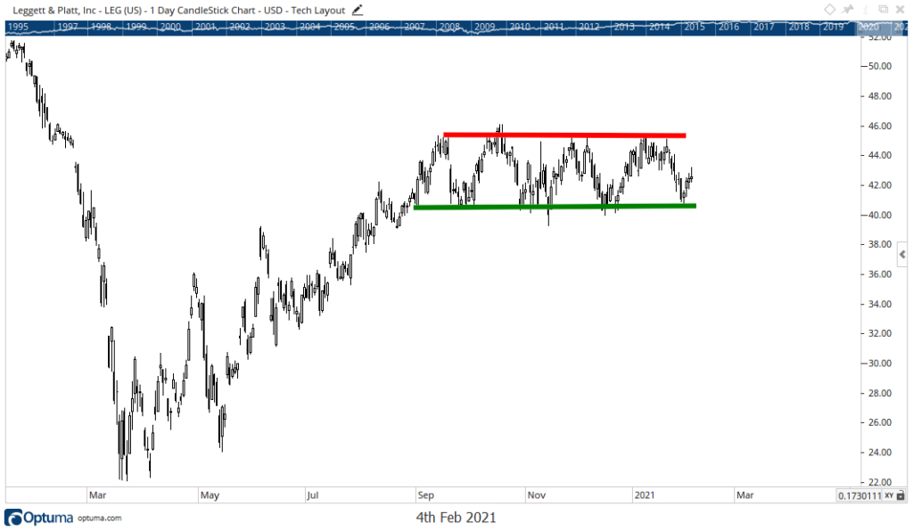 LEG stock chart