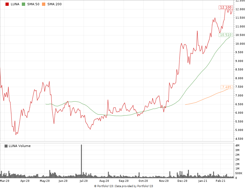 Luna stock chart