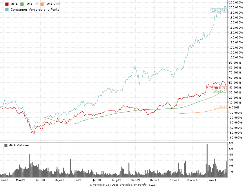 Magna shop ev stock