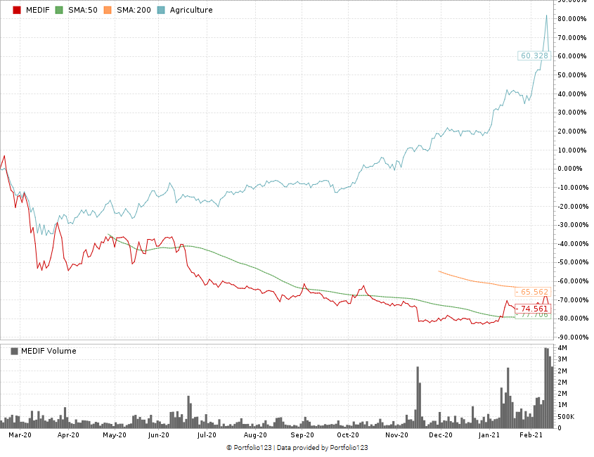 MediPharm stock chart