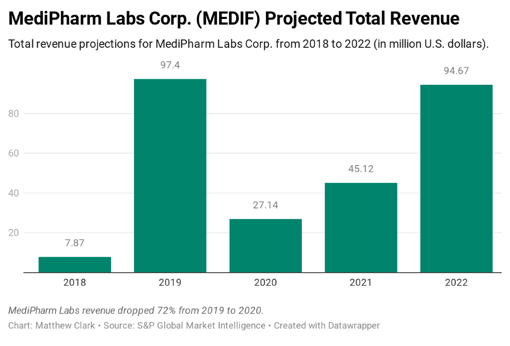 MediPharm Labs stock revenue