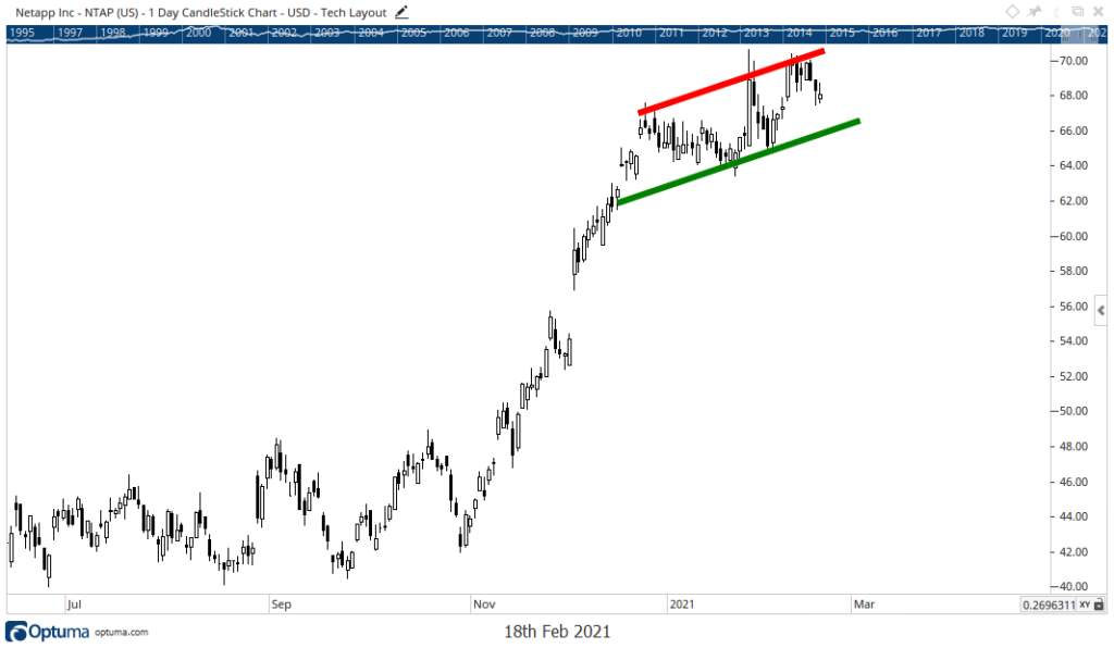 NetApp stock chart