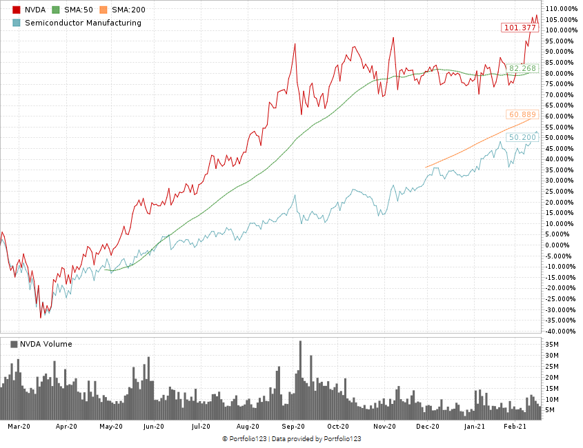 Nvidia Corp. stock chart