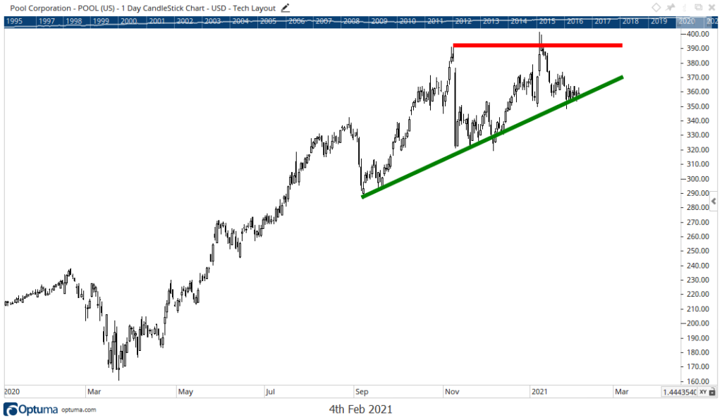 POOL earnings stock chart