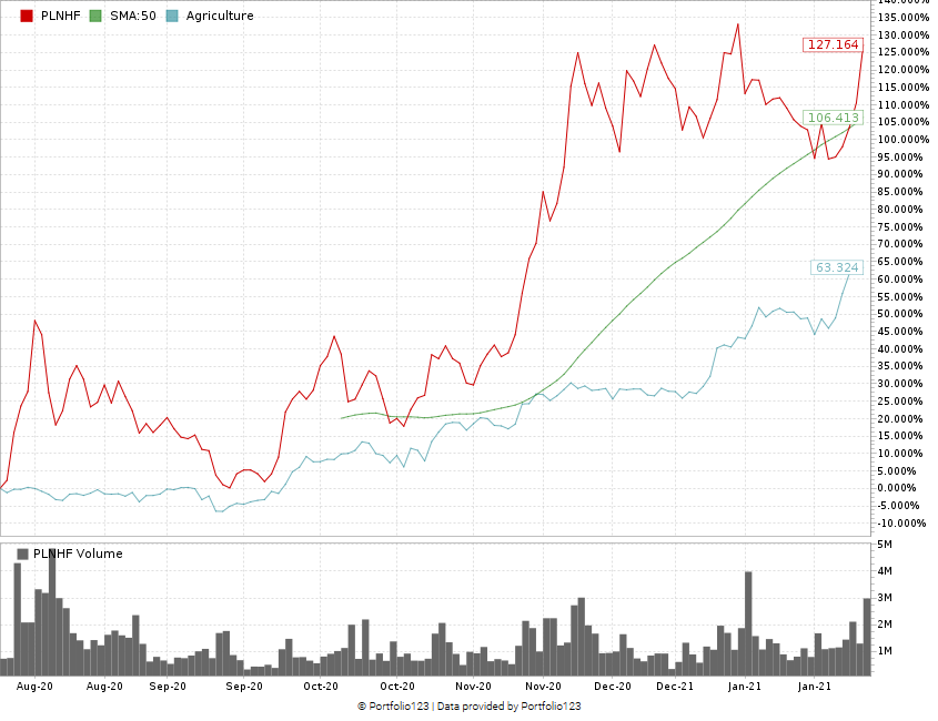 Planet 13 Holdings stock chart