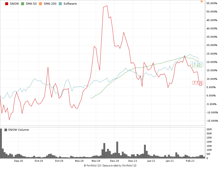 Snowflake stock chart