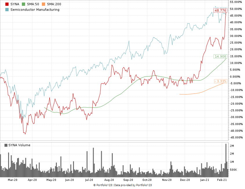 Synaptics Inc. stock chart