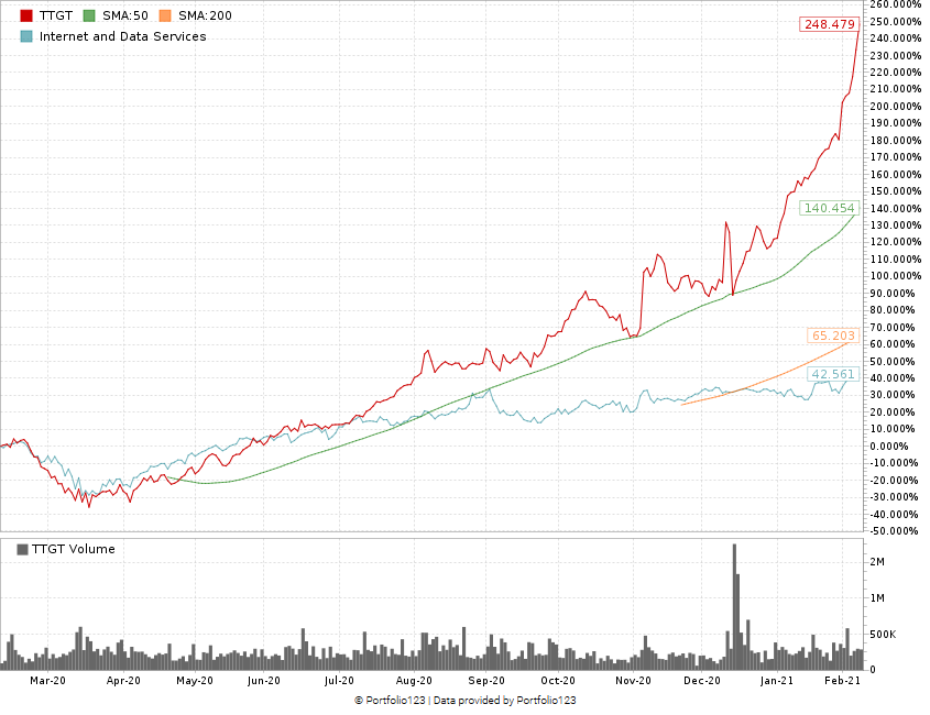 TechTarget stock chart