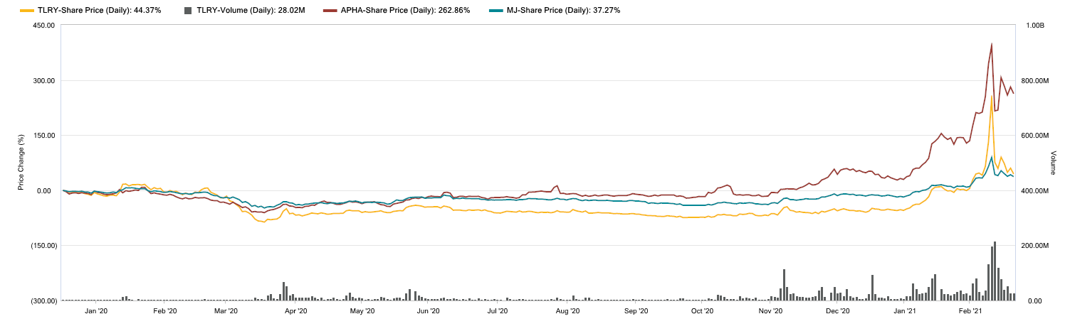 Tilray stock chart