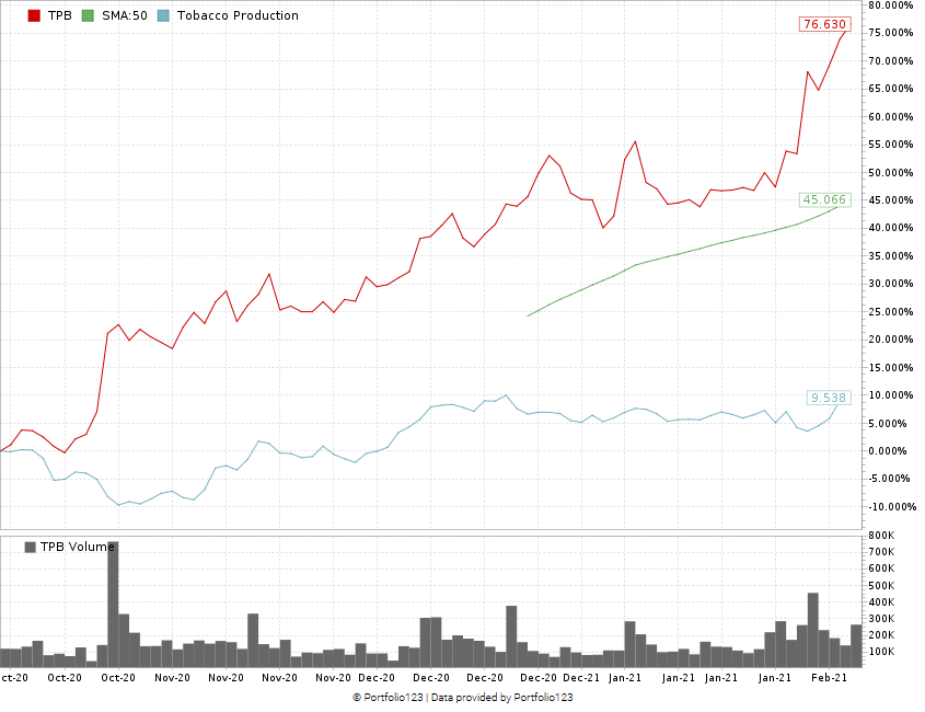 Turning Point Brands stock chart