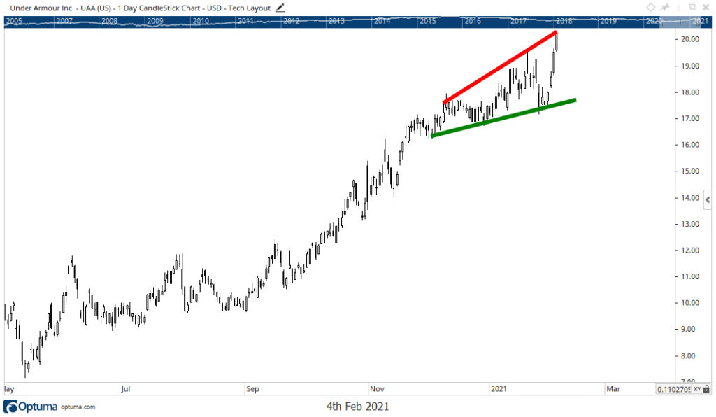 UAA earnings stock chart