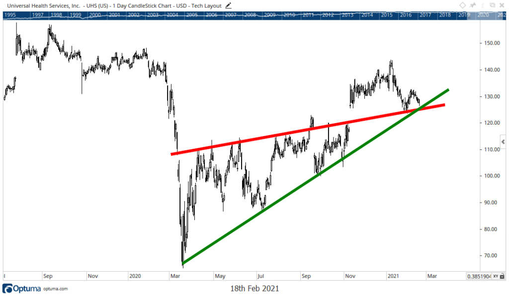 UHS stock chart earnings