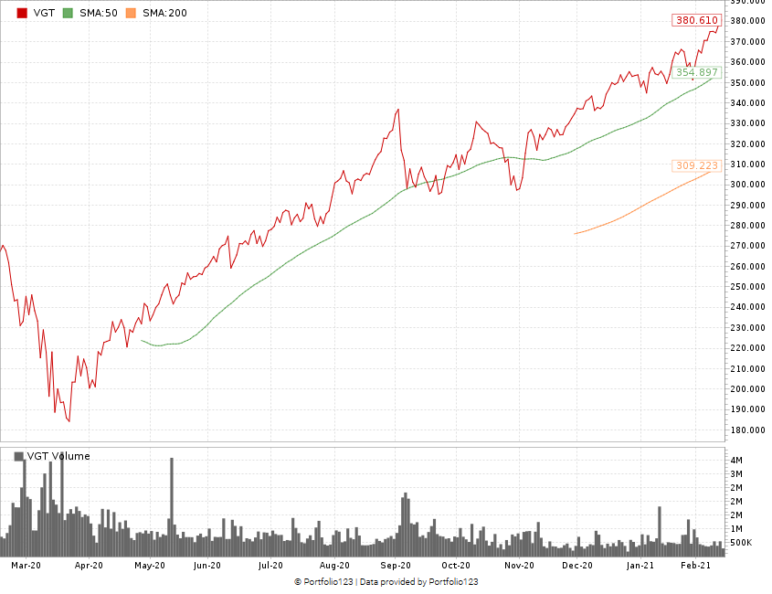 VGT stock chart