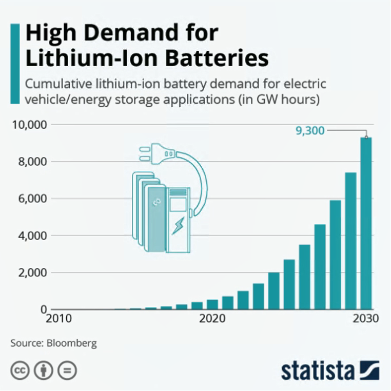 Li-ion battery demand chart