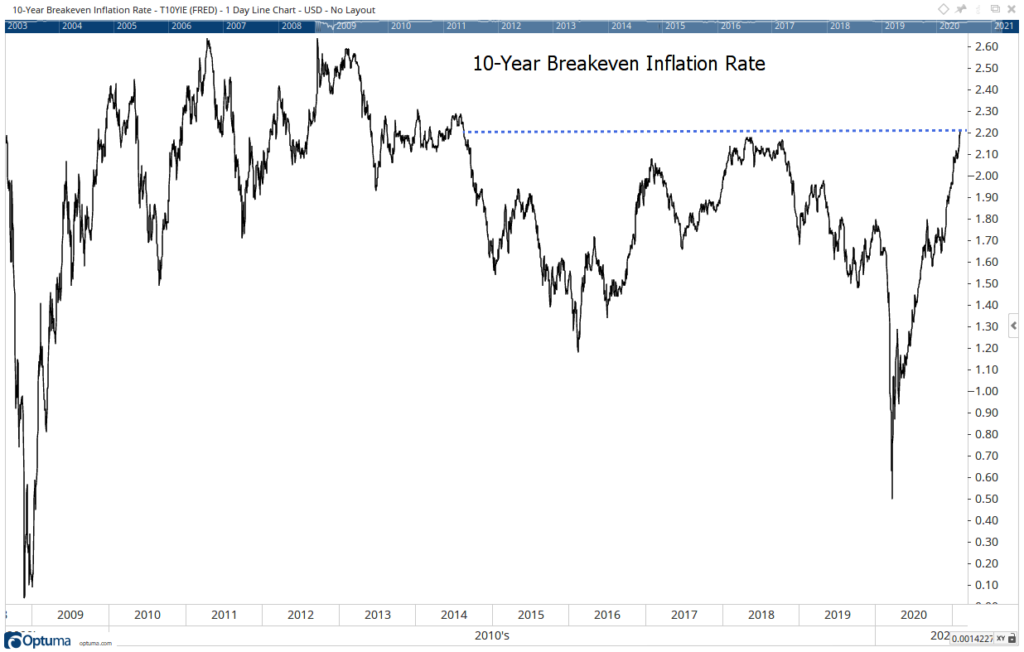 bond market inflation
