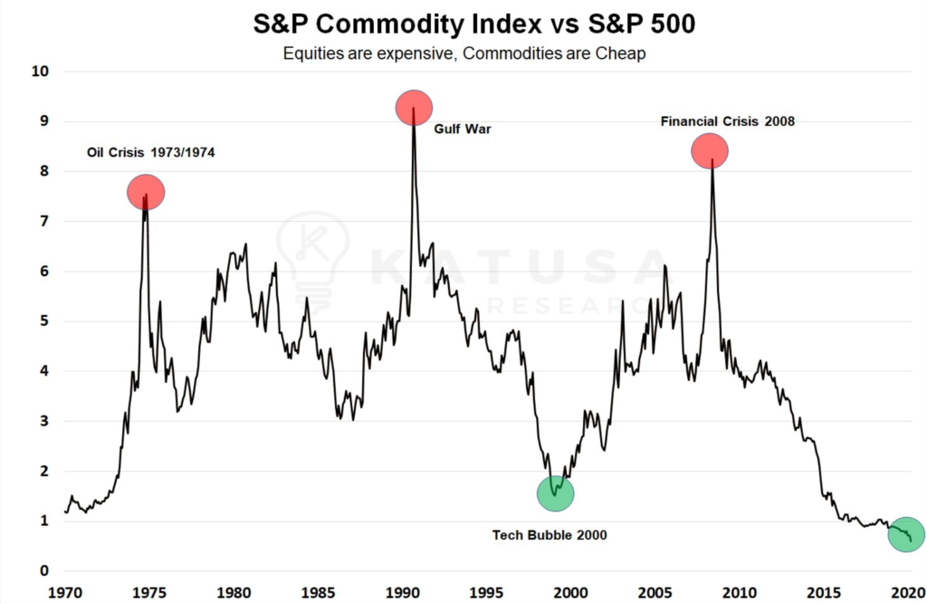 commodities ETF chart