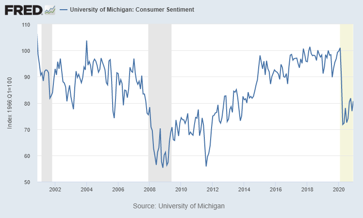 consumer confidence since 2000
